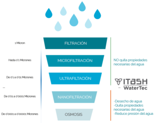 Embudo de filtración de Itash WaterTec